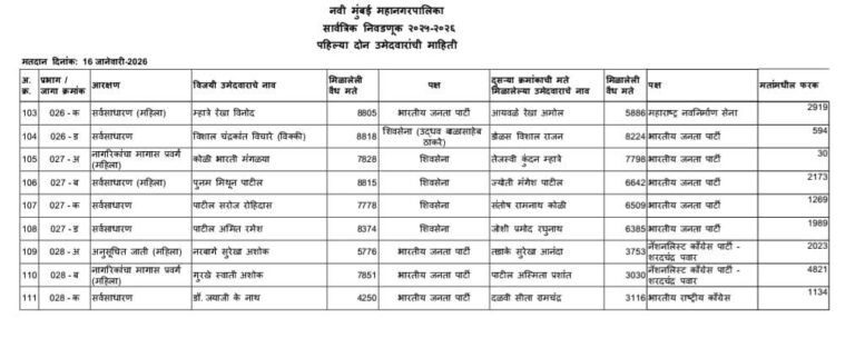 नवी मुंबई महानगरपालिका सार्वत्रिक निवडणूक 2025–26 | मतमोजणीचा तपशील