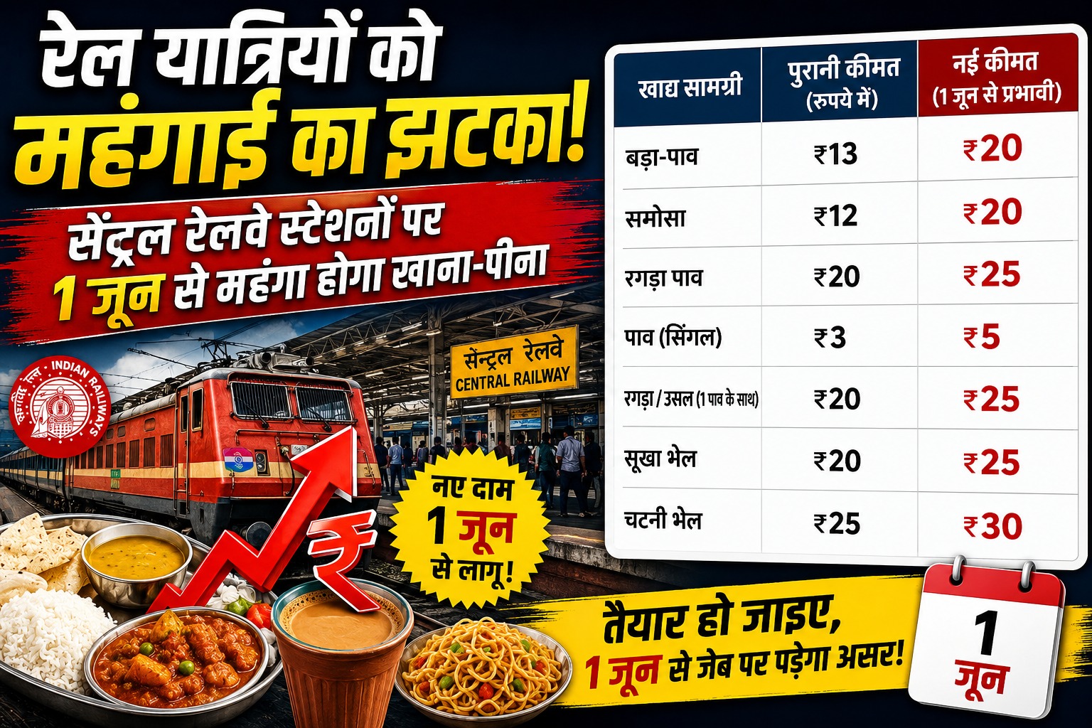 रेल यात्रियों को महंगाई का झटका: सेंट्रल रेलवे स्टेशनों पर 1 जून से महंगा होगा खाना-पीना